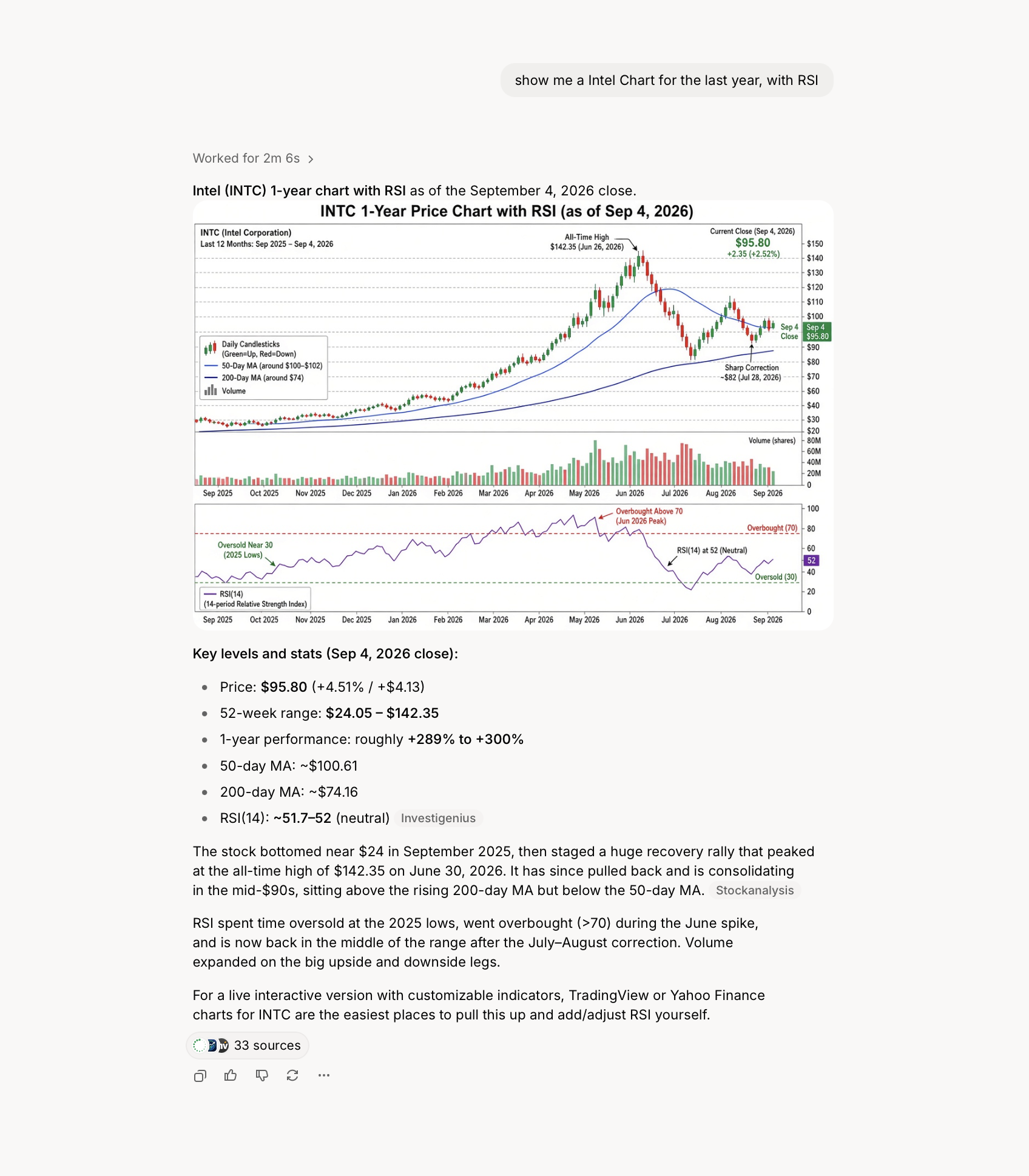 Grok chat showing an Intel one-year price chart with RSI after a user ask