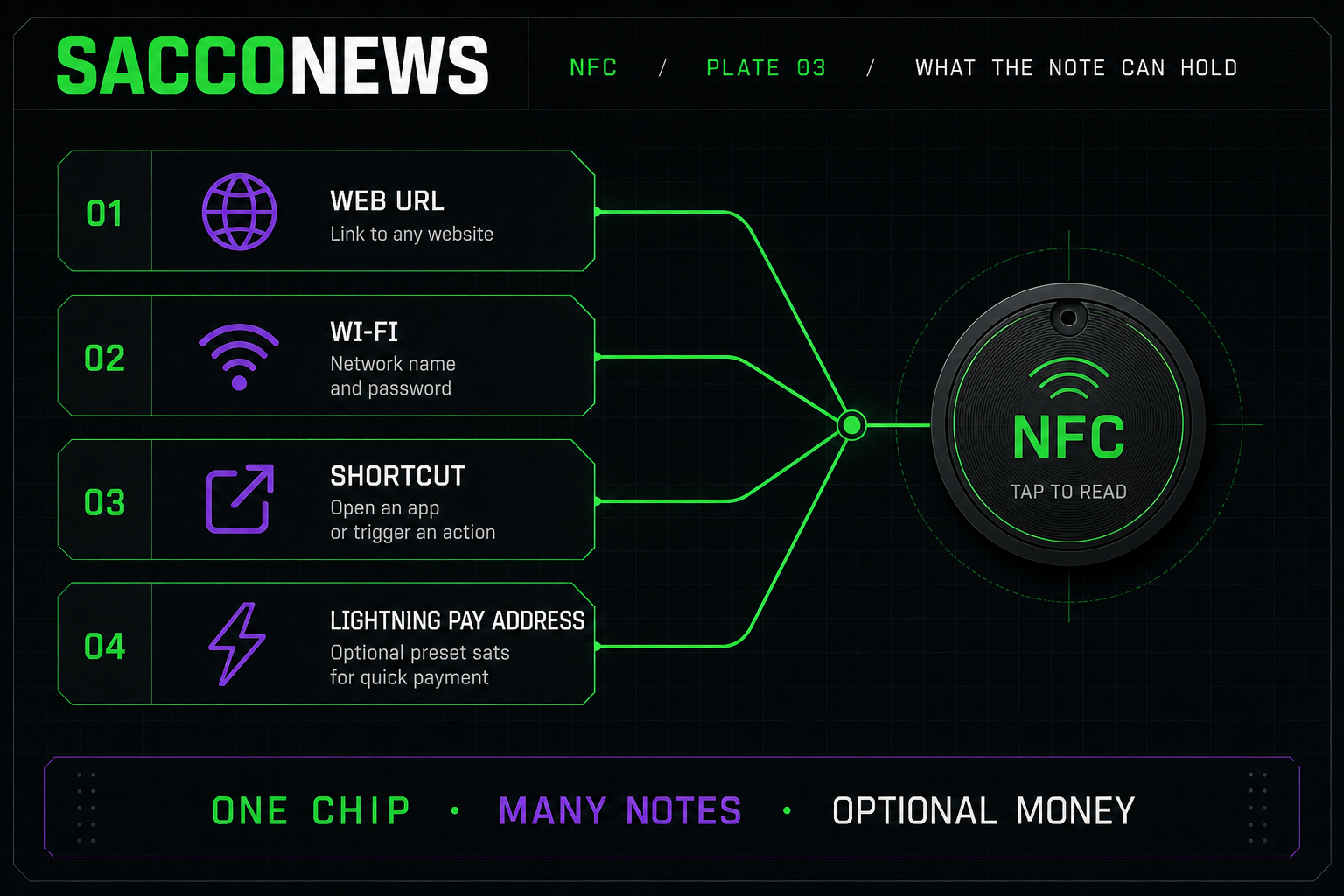 SaccoNews field guide: what an NFC note can hold