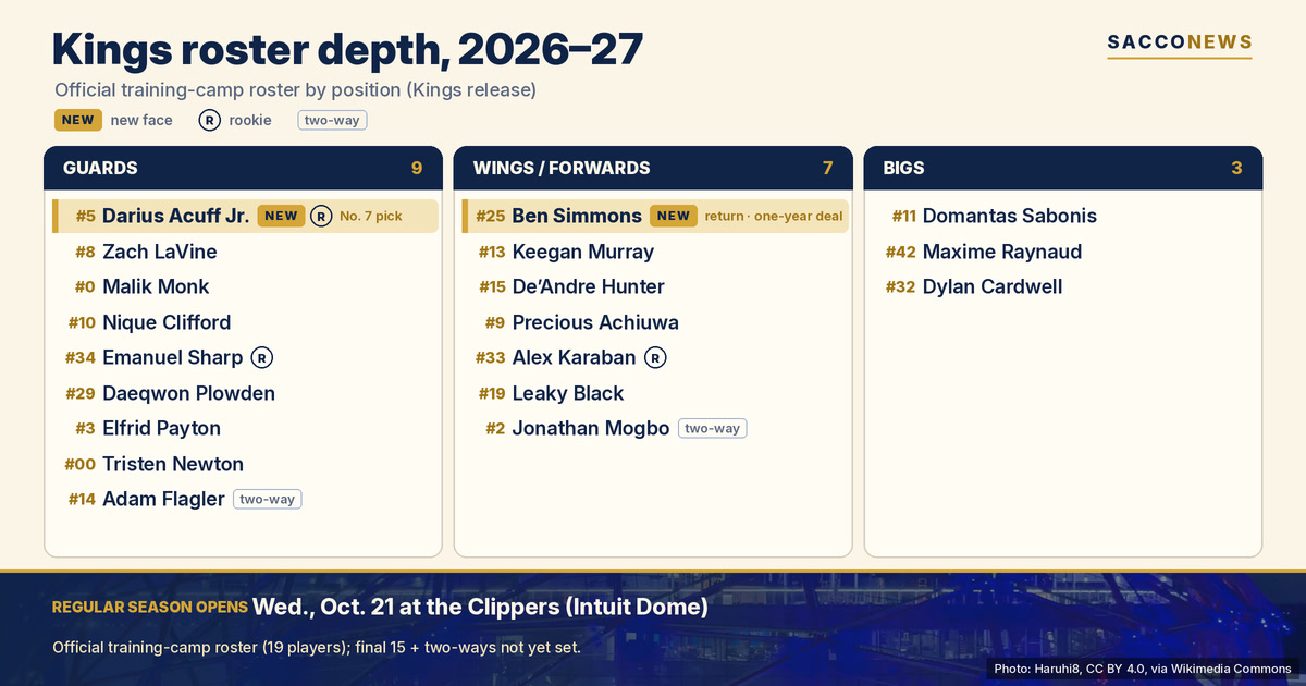 2026-27 Kings depth chart by role