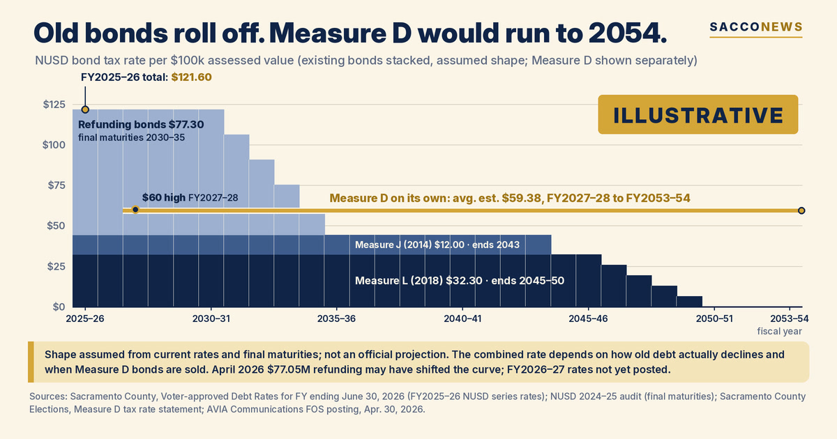 Old NUSD bonds roll off while Measure D would run to 2054 (illustrative)