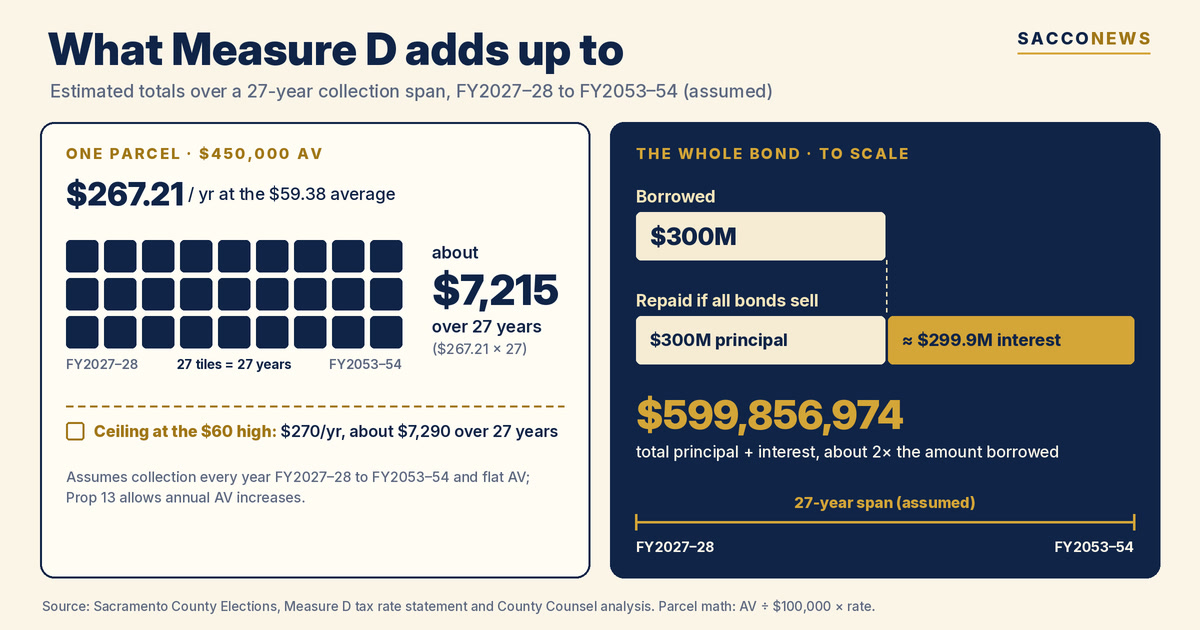 What Measure D adds up to for one parcel and for the whole bond