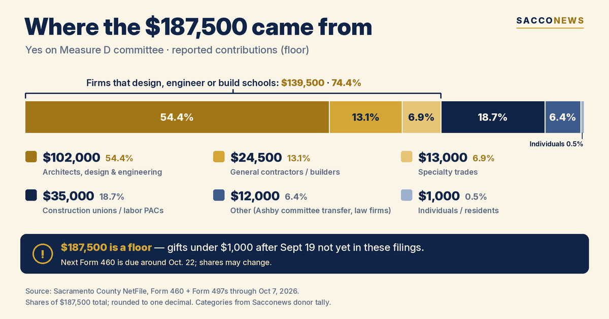 Where Yes on Measure D money comes from