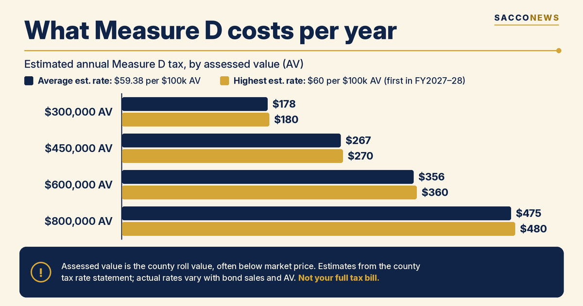 Estimated annual Measure D tax by assessed value
