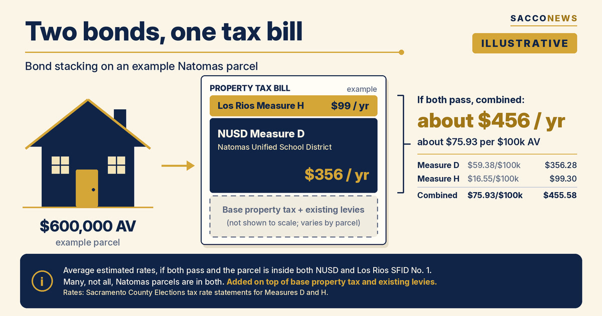 Illustrative example of Measure D and Measure H on one $600,000 AV tax bill