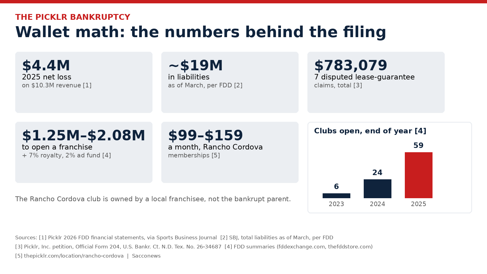 Wallet math: Picklr franchise costs, system growth and member costs