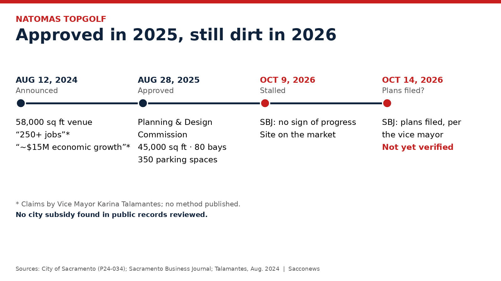 Timeline of the Natomas Topgolf project, 2024-2026